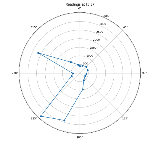 Readings at (5,3)